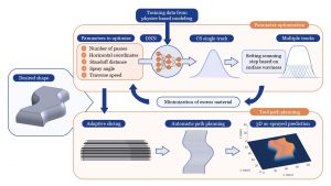 Read more about the article Enhanced geometrical control in cold spray additive manufacturing through deep neural network predictive models