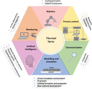 Read more about the article Outlook of Industry 4.0 Integrated Technologies in Thermal Spray Processes and Applications