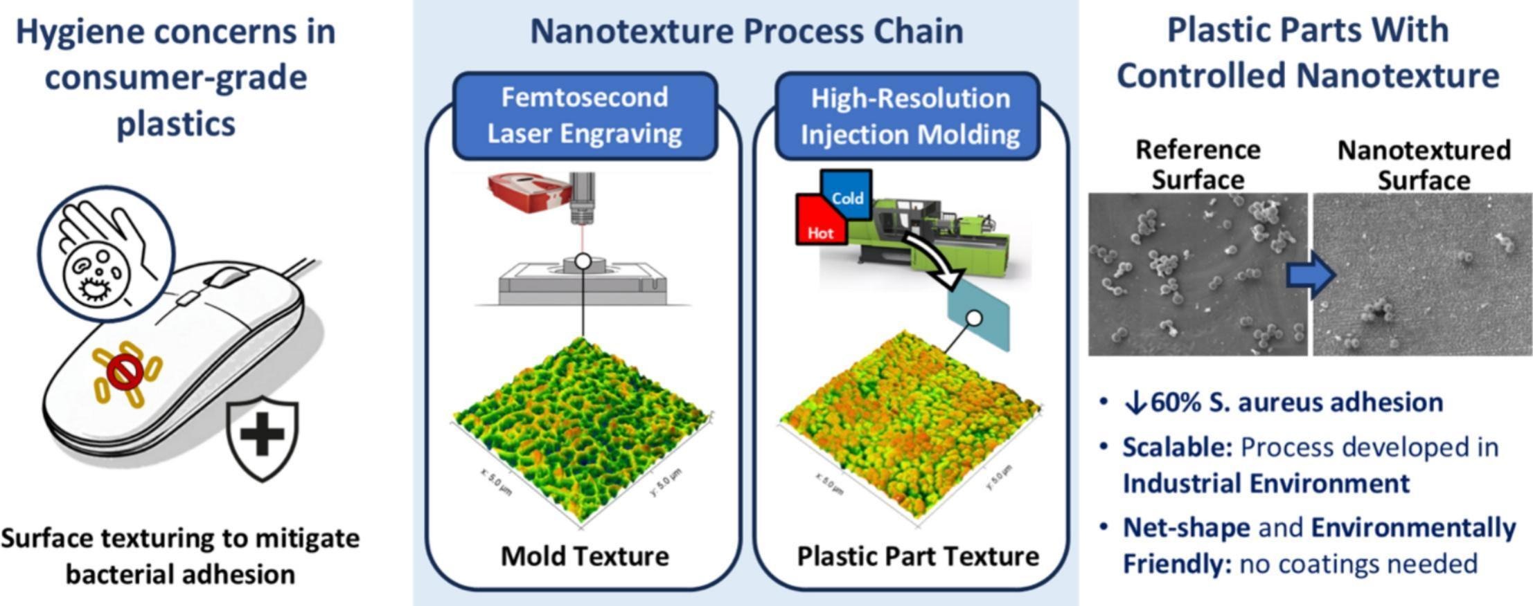 You are currently viewing A process chain leveraging femtosecond laser induced nanotextures towards mitigating Staphylococcus aureus adhesion on plastic surfaces