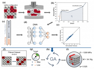 Read more about the article Inverse Multi-Objective Design of Three-Dimensional Plate-Based Heterogeneous Mechanical Metamaterials
