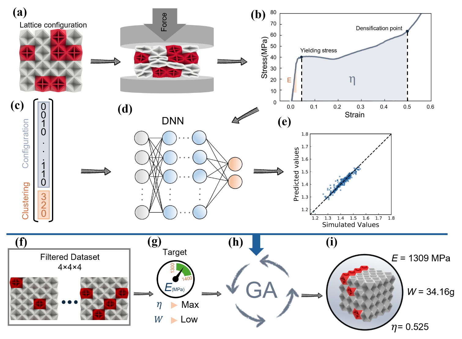 You are currently viewing Inverse Multi-Objective Design of Three-Dimensional Plate-Based Heterogeneous Mechanical Metamaterials