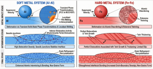 Read more about the article Atomic-scale defect-mediated interfacial bonding in cold spray: FCC vs. BCC metal systems