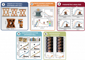 Read more about the article Strain-Activated Mechanical Metamaterial with Programmable Dual-Phase Stiffness and Enhanced Energy Absorption
